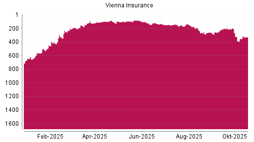 BOTSI®-Advisor Abstufung Vienna Insurance von Rang 79 auf ...