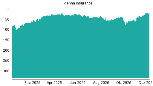 BOTSI®-Advisor Hochstufung Vienna Insurance von Rang 21 auf ...