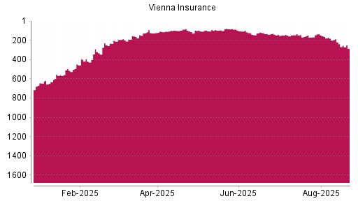 BOTSI®-Advisor Abstufung Vienna Insurance von Rang 97 auf ...