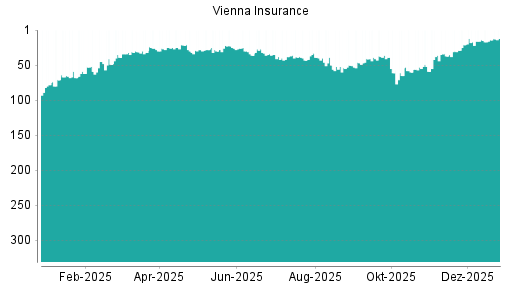 BOTSI®-Advisor Hochstufung Vienna Insurance von Rang 14 auf ...