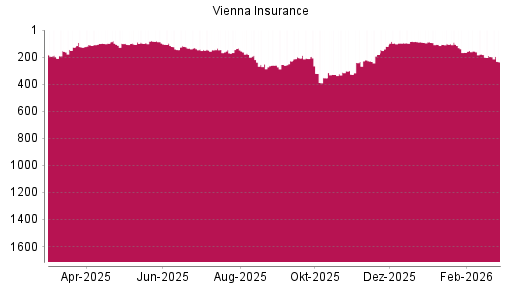 BOTSI®-Advisor Hochstufung Vienna Insurance von Rang 106 auf ...