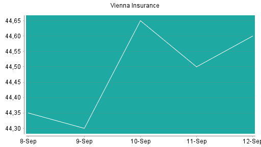 BOTSI®-Advisor Abstufung Vienna Insurance von Rang 50 auf ...