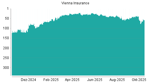 BOTSI®-Advisor Abstufung Vienna Insurance von Rang 33 auf ... BOTSI®-Advisor Abstufung Vienna Insurance von Rang 33 auf ...