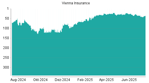 BOTSI®-Advisor Abstufung Vienna Insurance von Rang 27 auf ...