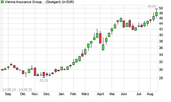 Vienna Insurance-Aktie mit neuem 10-Jahres-Hoch