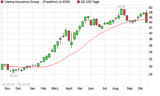 Vienna Insurance-Aktie unter 100-Tage-Linie