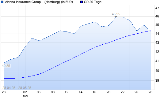 Vienna Insurance-Aktie unter 20-Tage-Linie