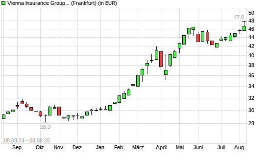Vienna Insurance-Aktie mit neuem 10-Jahres-Hoch