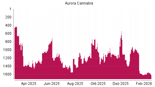 BOTSI®-Advisor Abstufung Aurora Cannabis von Rang 950 auf ...