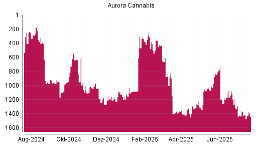 BOTSI®-Advisor Hochstufung Aurora Cannabis von Rang 1086 auf ...