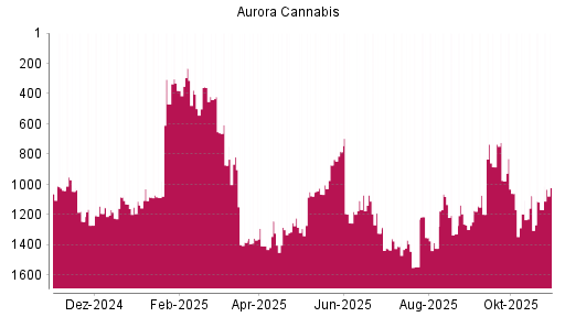 BOTSI®-Advisor Hochstufung Aurora Cannabis von Rang 1167 auf ...