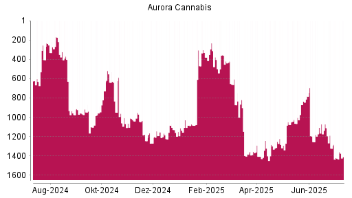 BOTSI®-Advisor Abstufung Aurora Cannabis von Rang 819 auf ...