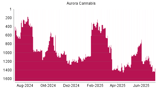 BOTSI®-Advisor Abstufung Aurora Cannabis von Rang 232 auf ...