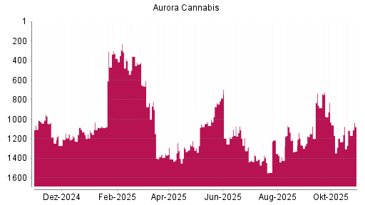 BOTSI®-Advisor Abstufung Aurora Cannabis von Rang 629 auf Rang 975