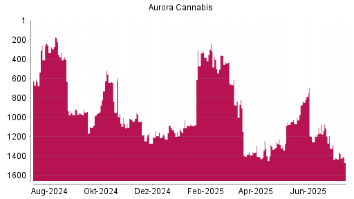 BOTSI®-Advisor Abstufung Aurora Cannabis von Rang 469 auf Rang 594