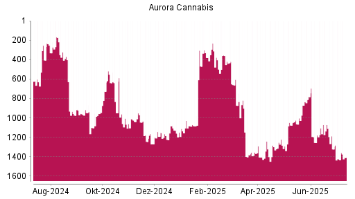 BOTSI®-Advisor Hochstufung Aurora Cannabis von Rang 380 auf ...