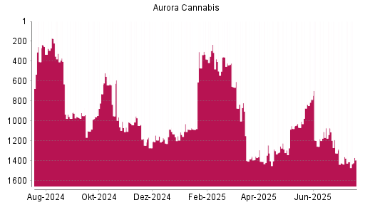 BOTSI®-Advisor Hochstufung Aurora Cannabis von Rang 1407 auf ...