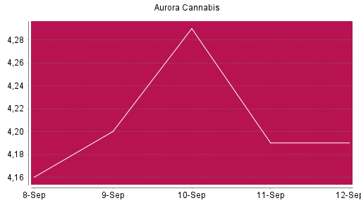 BOTSI®-Advisor Abstufung Aurora Cannabis von Rang 1323 auf ...
