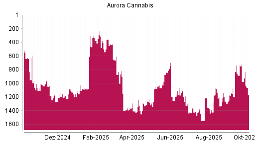 BOTSI®-Advisor Hochstufung Aurora Cannabis von Rang 1198 auf ...
