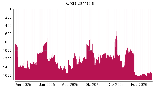 BOTSI®-Advisor Hochstufung Aurora Cannabis von Rang 1607 auf ...