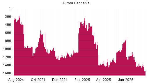 BOTSI®-Advisor Abstufung Aurora Cannabis von Rang 1356 auf ...