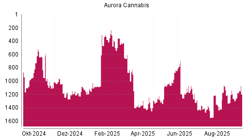 BOTSI®-Advisor Hochstufung Aurora Cannabis von Rang 1426 auf ...