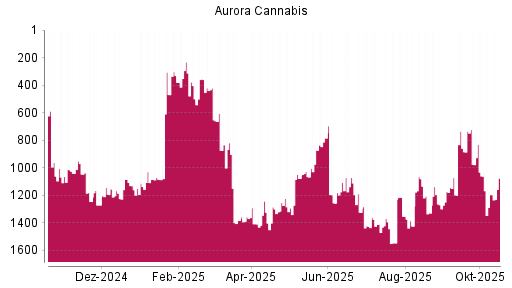BOTSI®-Advisor Hochstufung Aurora Cannabis von Rang 1195 auf ...