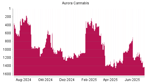 BOTSI®-Advisor Abstufung Aurora Cannabis von Rang 1323 auf ...