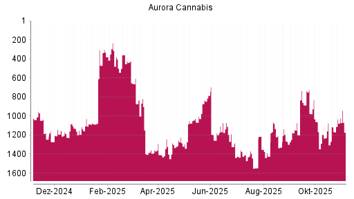 BOTSI®-Advisor Hochstufung Aurora Cannabis von Rang 1167 auf ...