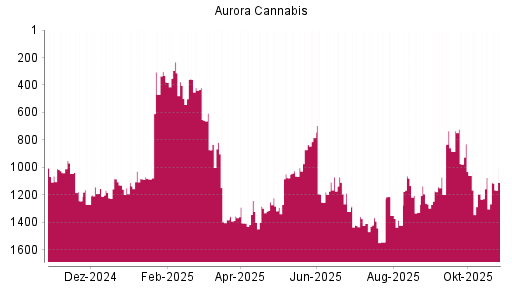BOTSI®-Advisor Hochstufung Aurora Cannabis von Rang 1104 auf ...