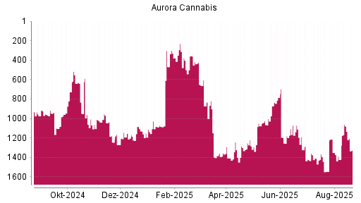 BOTSI®-Advisor Abstufung Aurora Cannabis von Rang 1080 auf ...