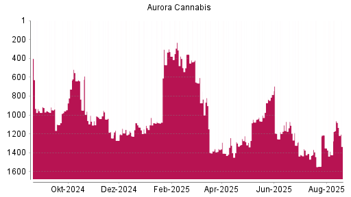 BOTSI®-Advisor Hochstufung Aurora Cannabis von Rang 1423 auf ...