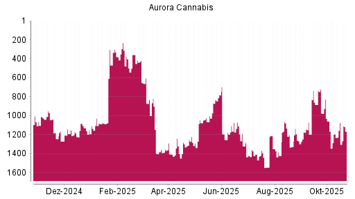 BOTSI®-Advisor Abstufung Aurora Cannabis von Rang 1084 auf ...