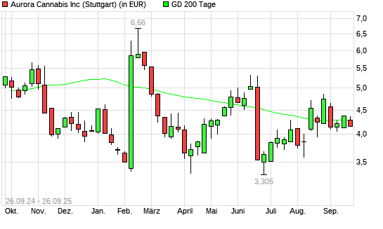 Aurora Cannabis-Aktie über 200-Tage-Linie
