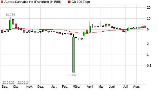 Aurora Cannabis-Aktie unter 100-Tage-Linie