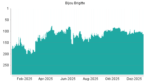 BOTSI®-Advisor Abstufung Bijou Brigitte von Rang 2 auf Rang 3