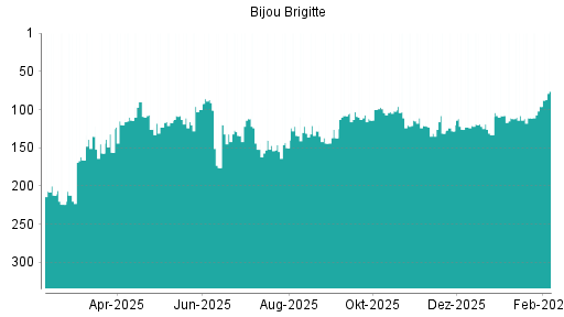 BOTSI®-Advisor Hochstufung Bijou Brigitte von Rang 96 auf ...