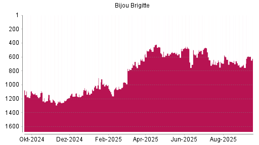 BOTSI®-Advisor Abstufung Bijou Brigitte von Rang 1000 auf ...