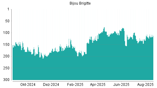 BOTSI®-Advisor Abstufung Bijou Brigitte von Rang 42 auf Rang 57