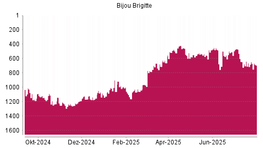 BOTSI®-Advisor Abstufung Bijou Brigitte von Rang 536 auf ...
