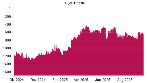 BOTSI®-Advisor Abstufung Bijou Brigitte von Rang 421 auf ...