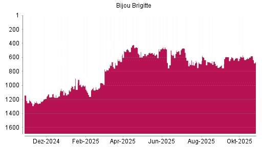 BOTSI®-Advisor Hochstufung Bijou Brigitte von Rang 554 auf ...