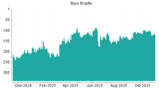 BOTSI®-Advisor Abstufung Bijou Brigitte von Rang 140 auf ...
