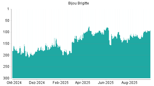 BOTSI®-Advisor Abstufung Bijou Brigitte von Rang 186 auf Rang 209