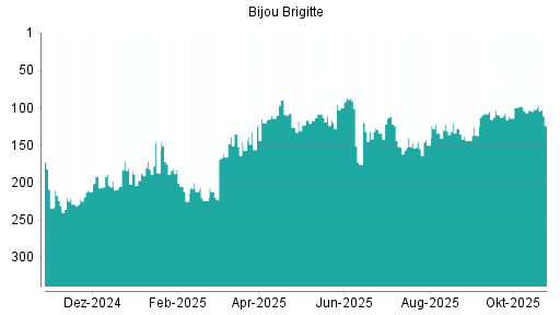 BOTSI®-Advisor Abstufung Bijou Brigitte von Rang 128 auf ...