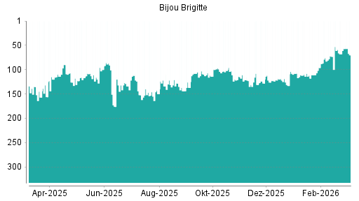 BOTSI®-Advisor Hochstufung Bijou Brigitte von Rang 104 auf ...