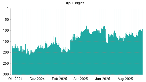 BOTSI®-Advisor Abstufung Bijou Brigitte von Rang 204 auf Rang 205