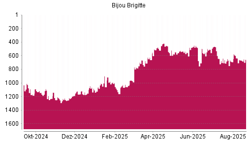 BOTSI®-Advisor Abstufung Bijou Brigitte von Rang 1134 auf ...