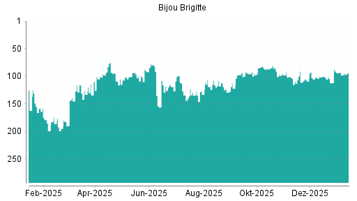 BOTSI®-Advisor Abstufung Bijou Brigitte von Rang 103 auf Rang 131