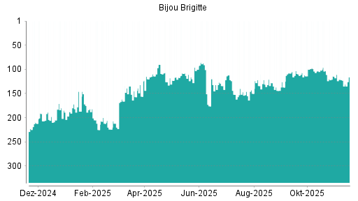BOTSI®-Advisor Hochstufung Bijou Brigitte von Rang 134 auf ...